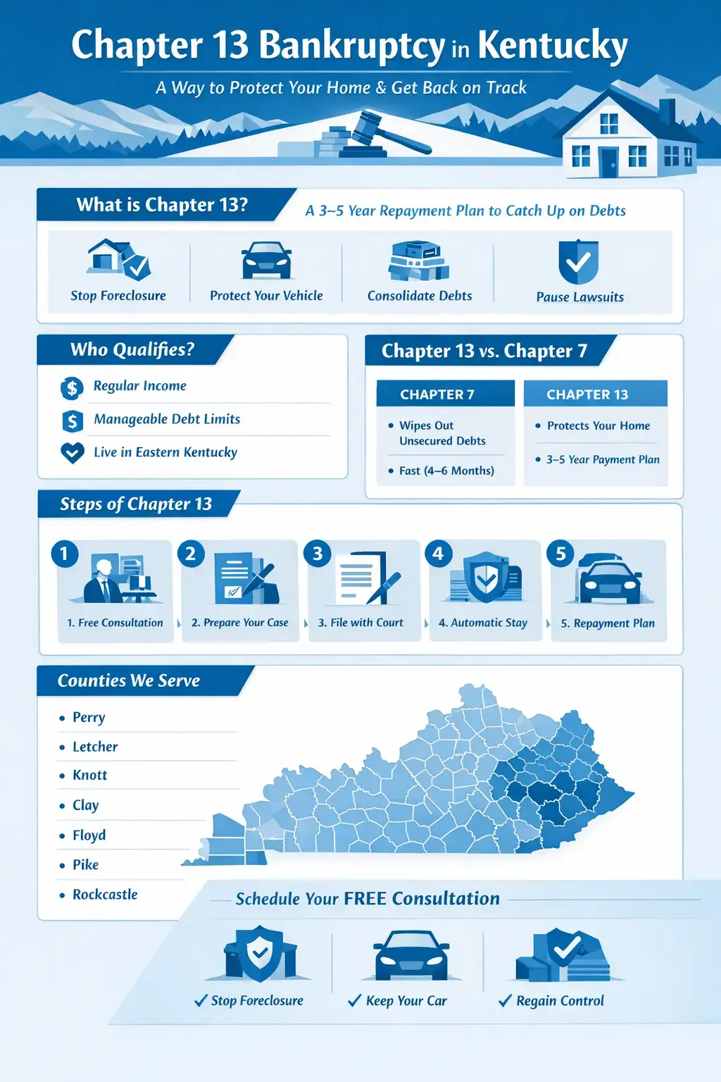 Chapter 13 bankruptcy Kentucky infographic showing repayment plan foreclosure protection and eligibility steps